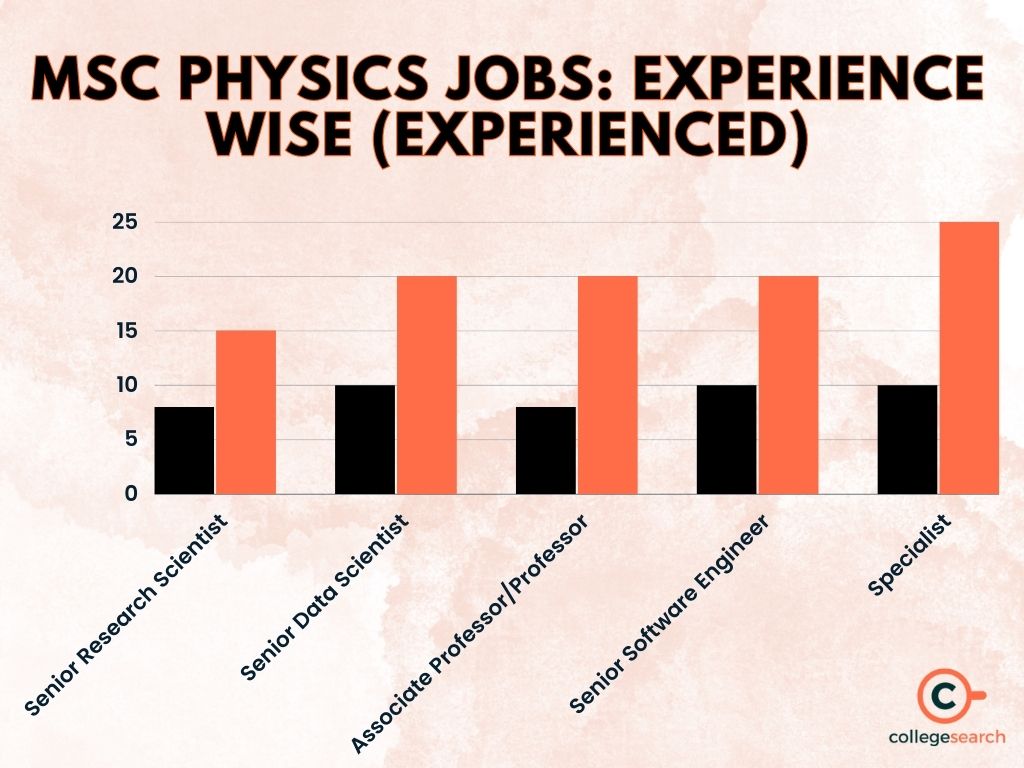 MSc Physics Jobs Fresher, Salary, Government, Private, Placement in